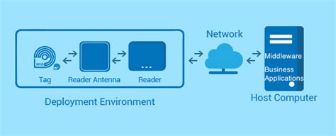 rfid reader architecture|rfid reader function.